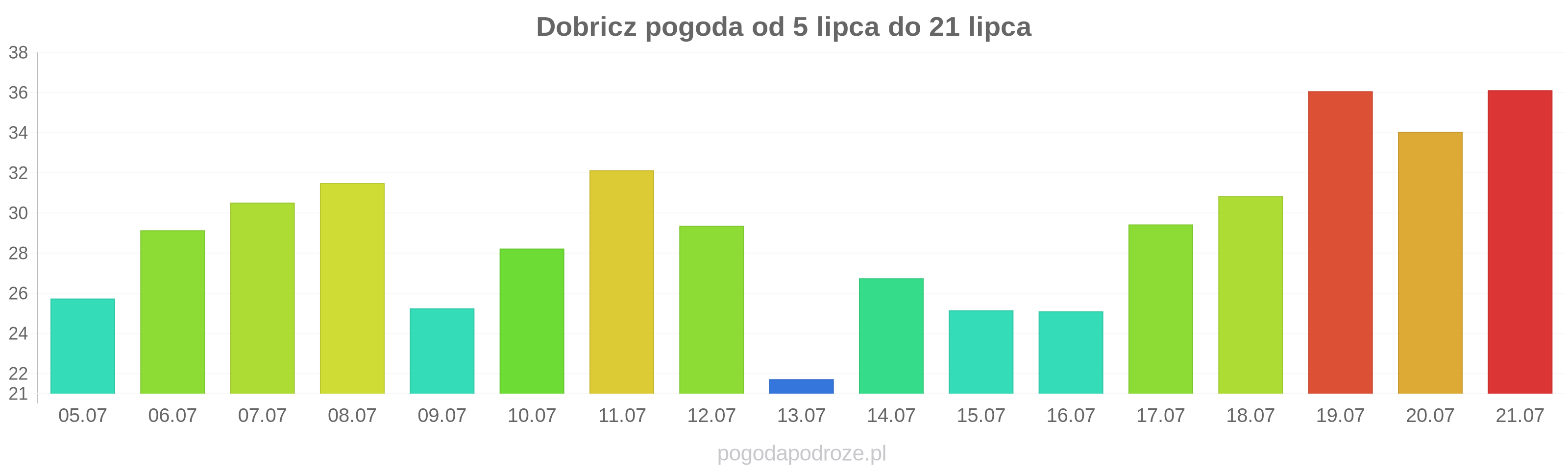 Dobricz długoterminowa prognoza pogody