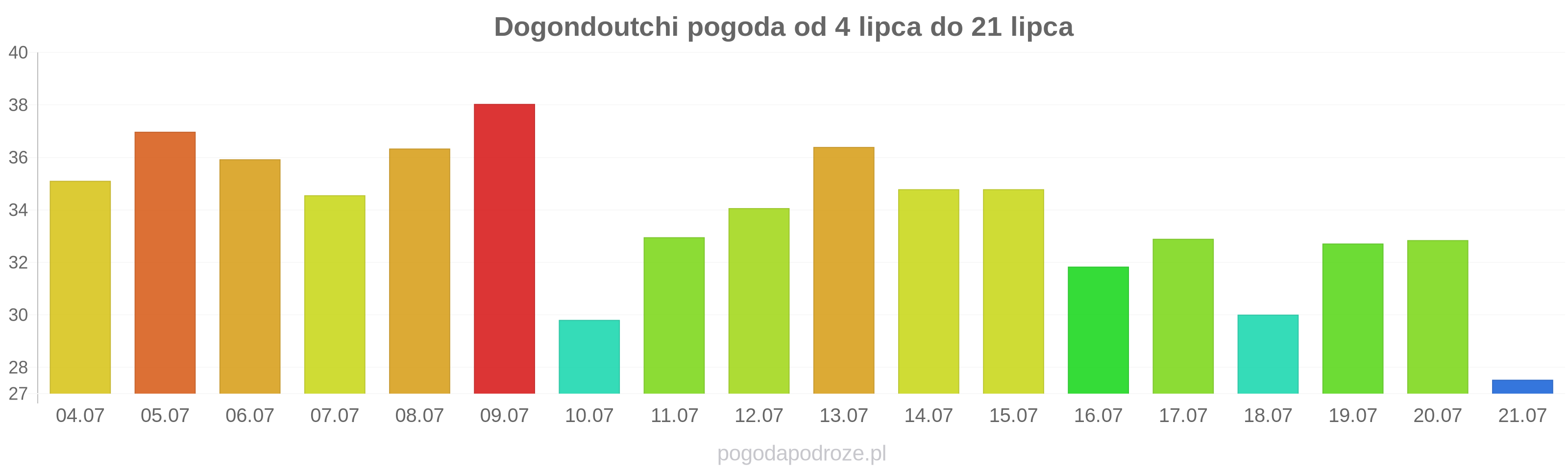 Dogondoutchi długoterminowa prognoza pogody