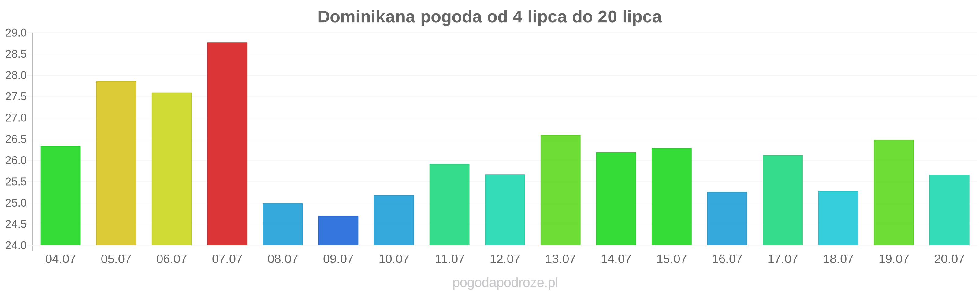Dominikana długoterminowa prognoza pogody