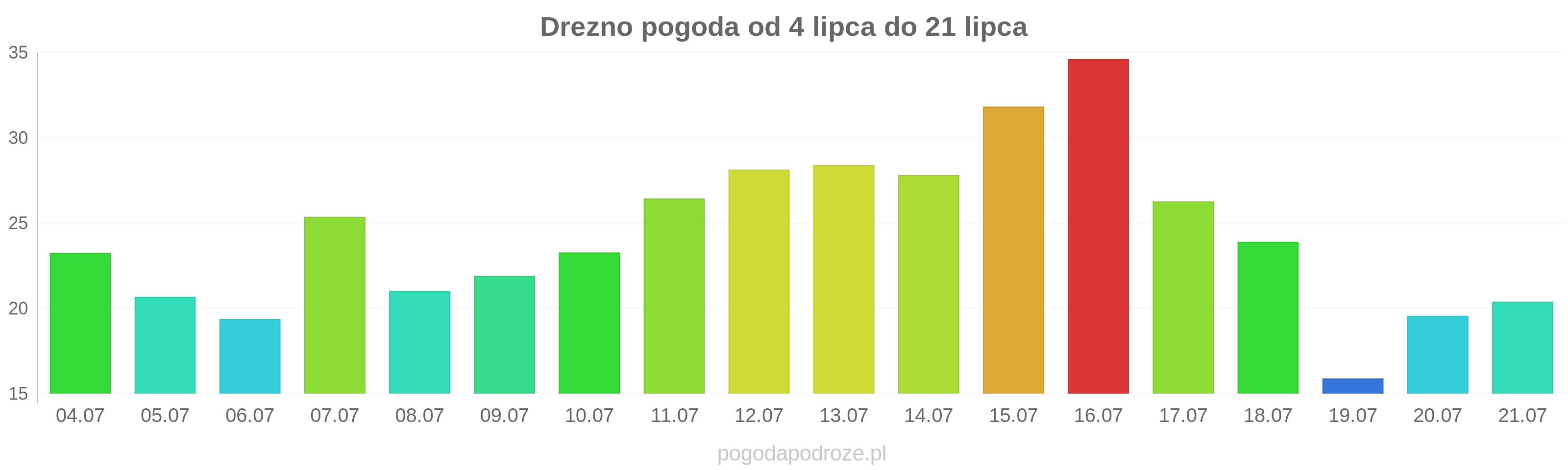 Drezno długoterminowa prognoza pogody
