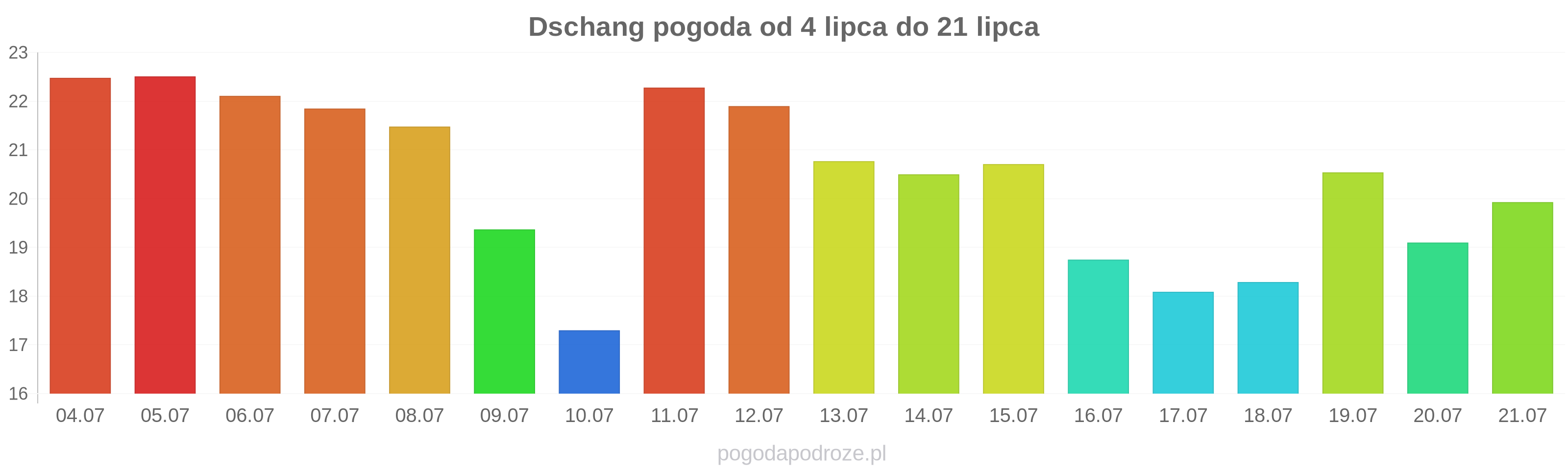 Dschang długoterminowa prognoza pogody