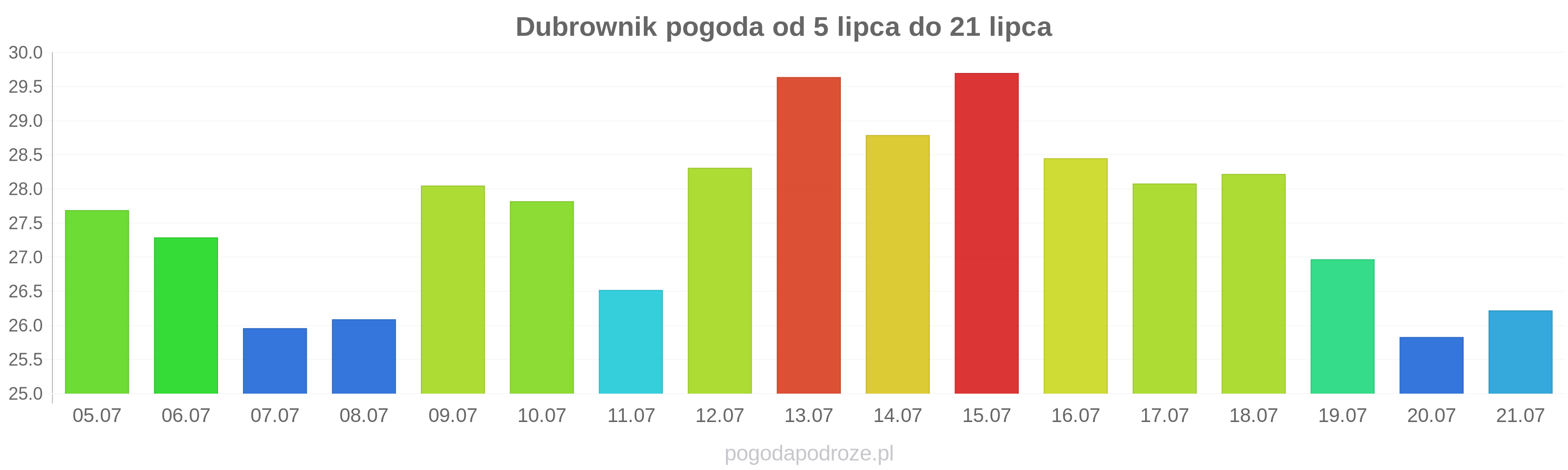 Dubrownik długoterminowa prognoza pogody