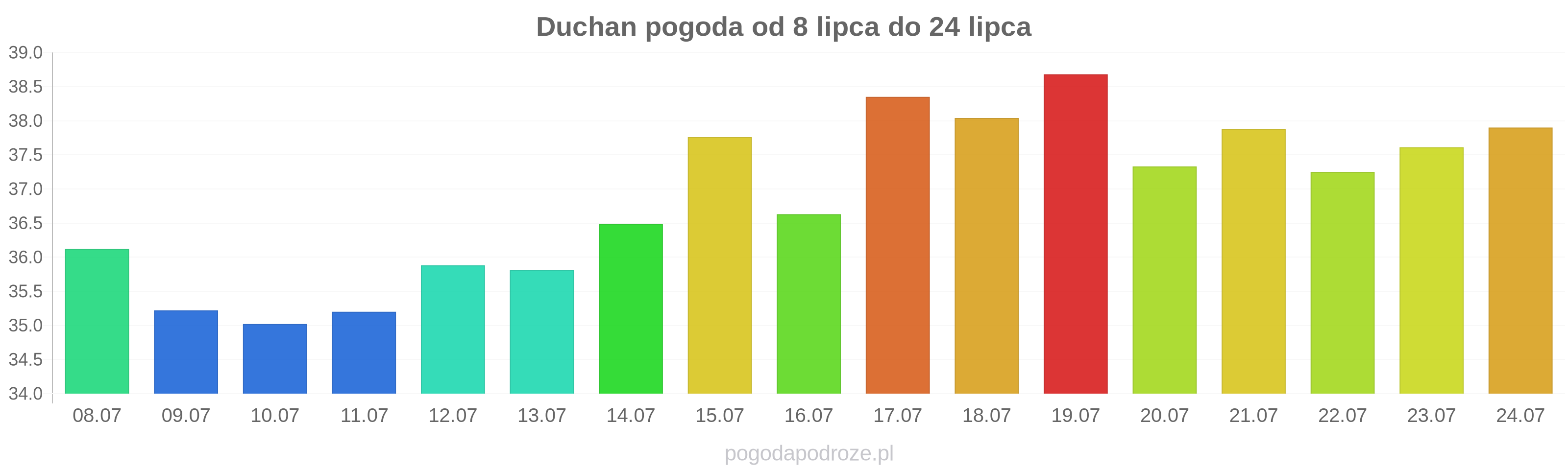 Duchan długoterminowa prognoza pogody
