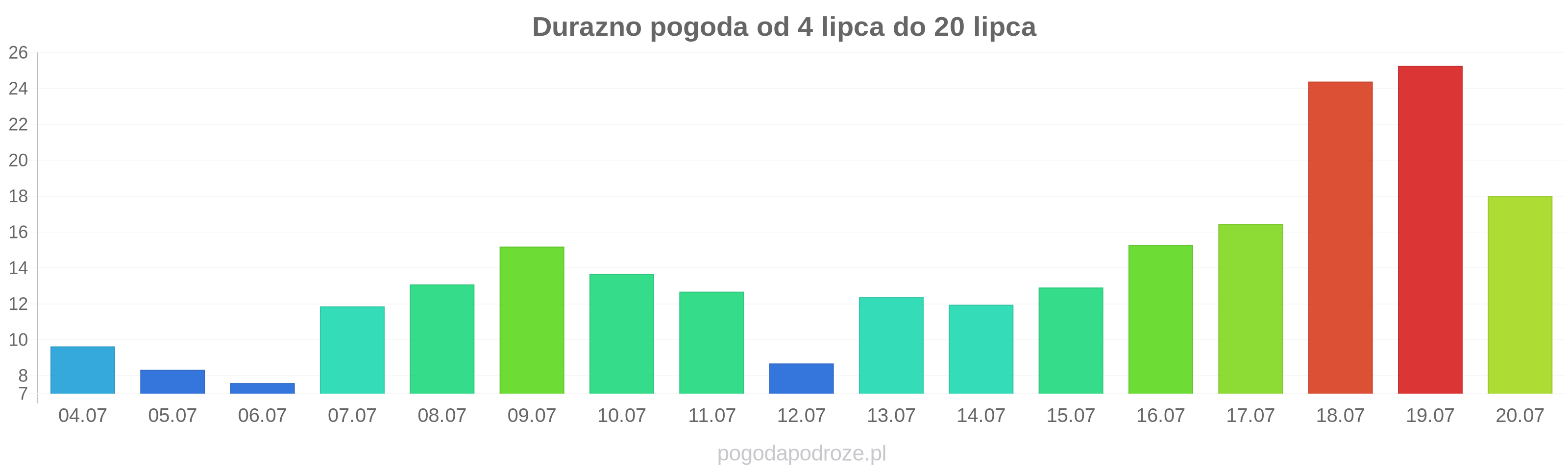 Durazno długoterminowa prognoza pogody