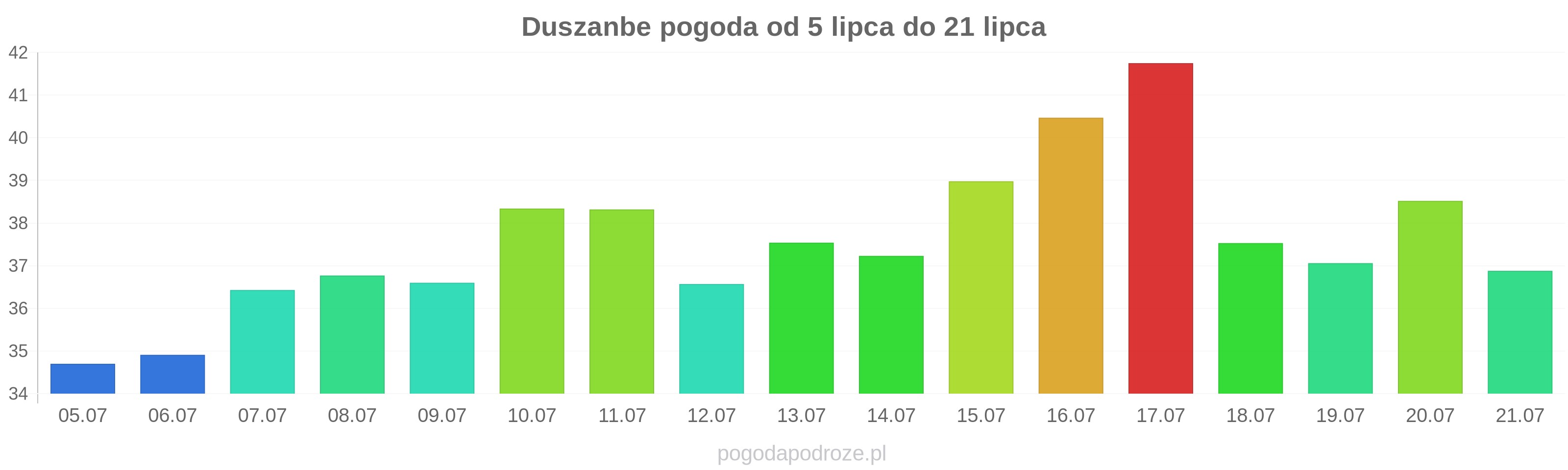 Duszanbe długoterminowa prognoza pogody