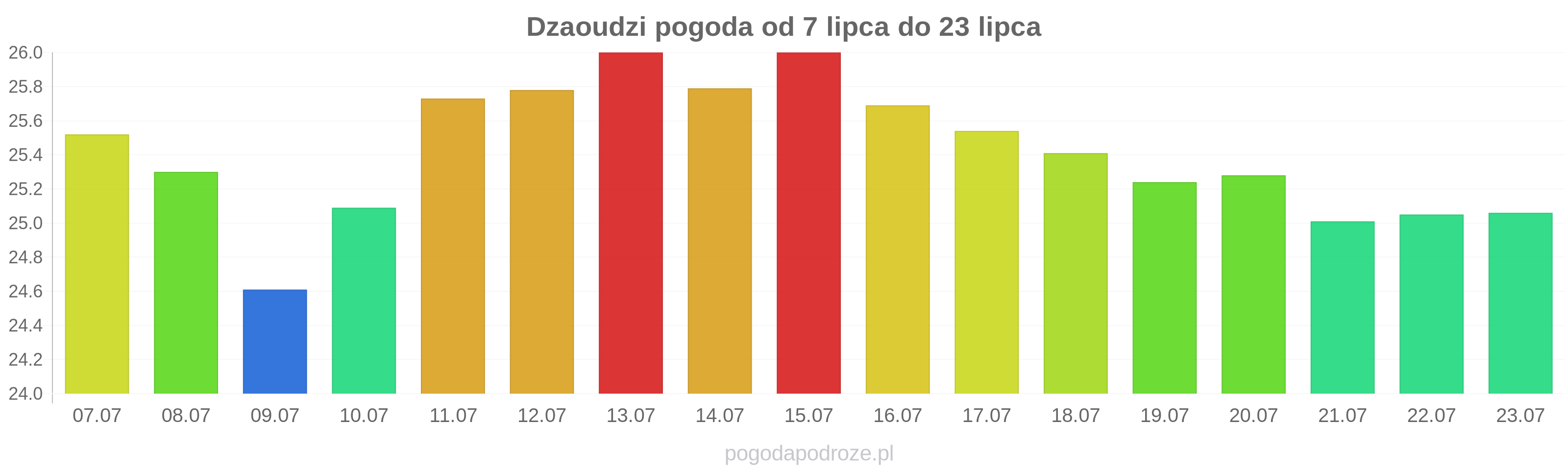 Dzaoudzi długoterminowa prognoza pogody