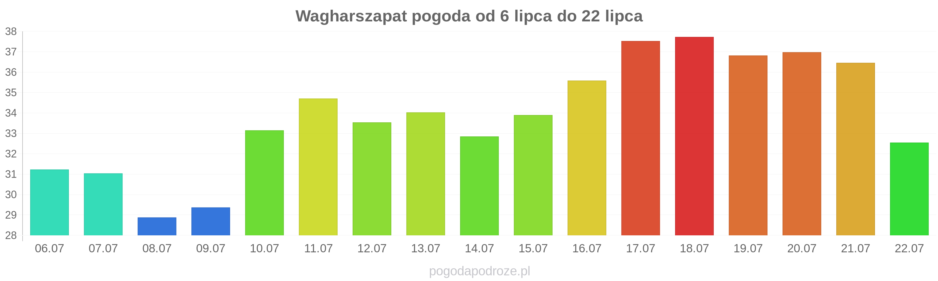 Wagharszapat długoterminowa prognoza pogody