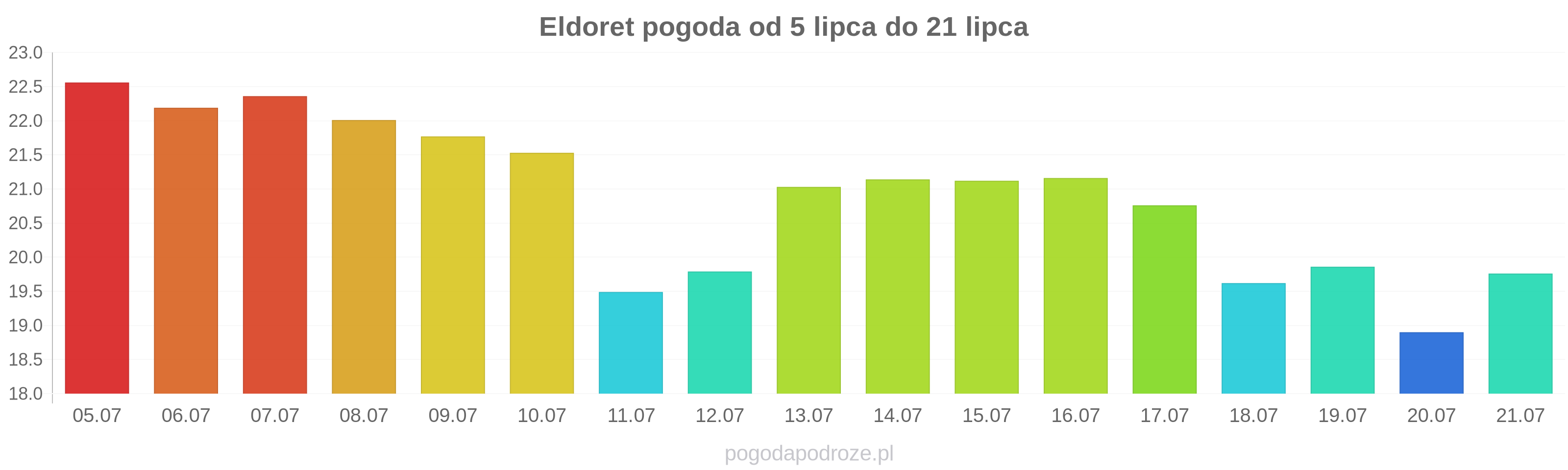Eldoret długoterminowa prognoza pogody