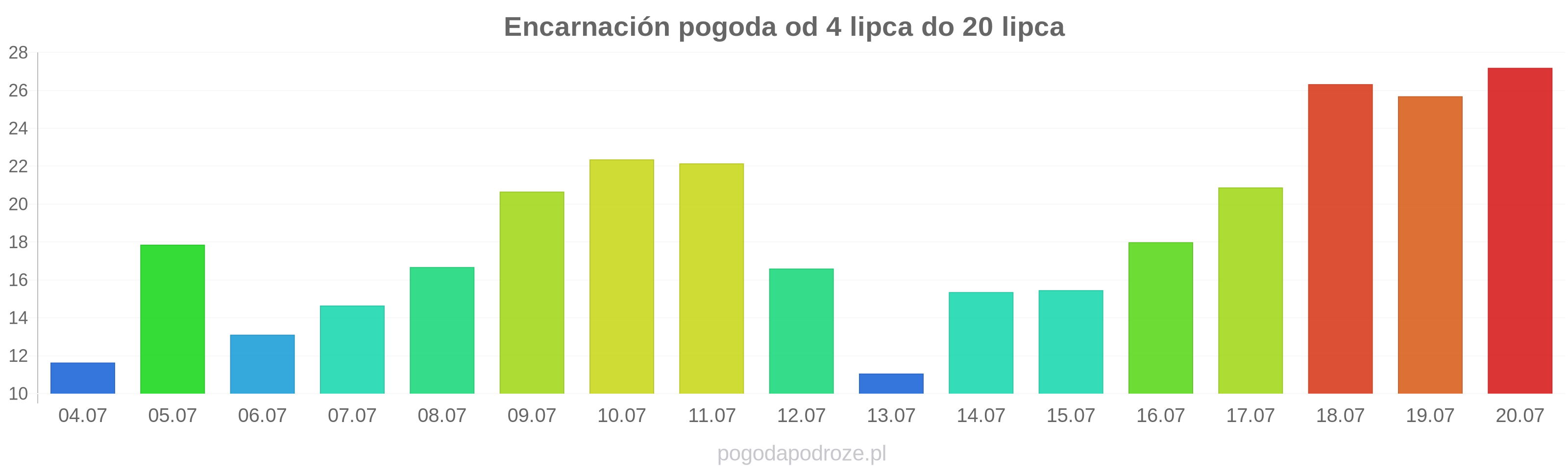 Encarnación długoterminowa prognoza pogody