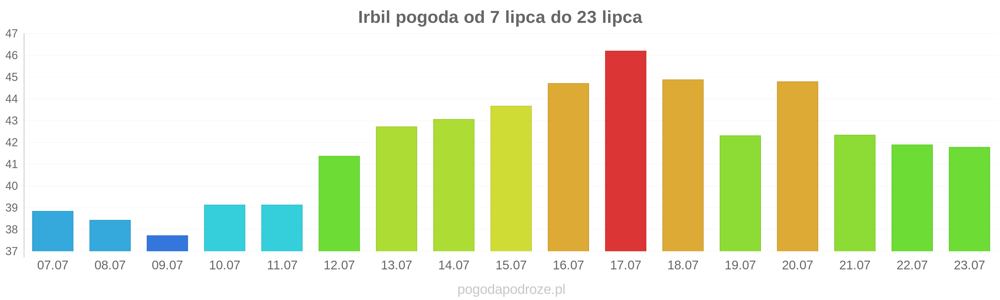 Irbil długoterminowa prognoza pogody