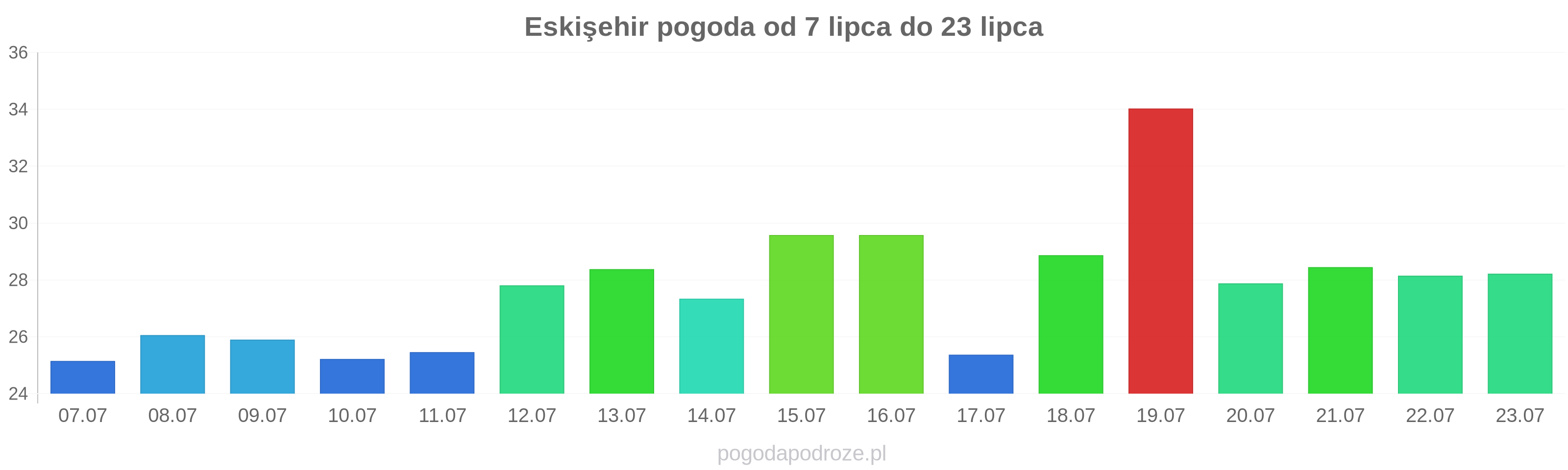 Eskişehir długoterminowa prognoza pogody