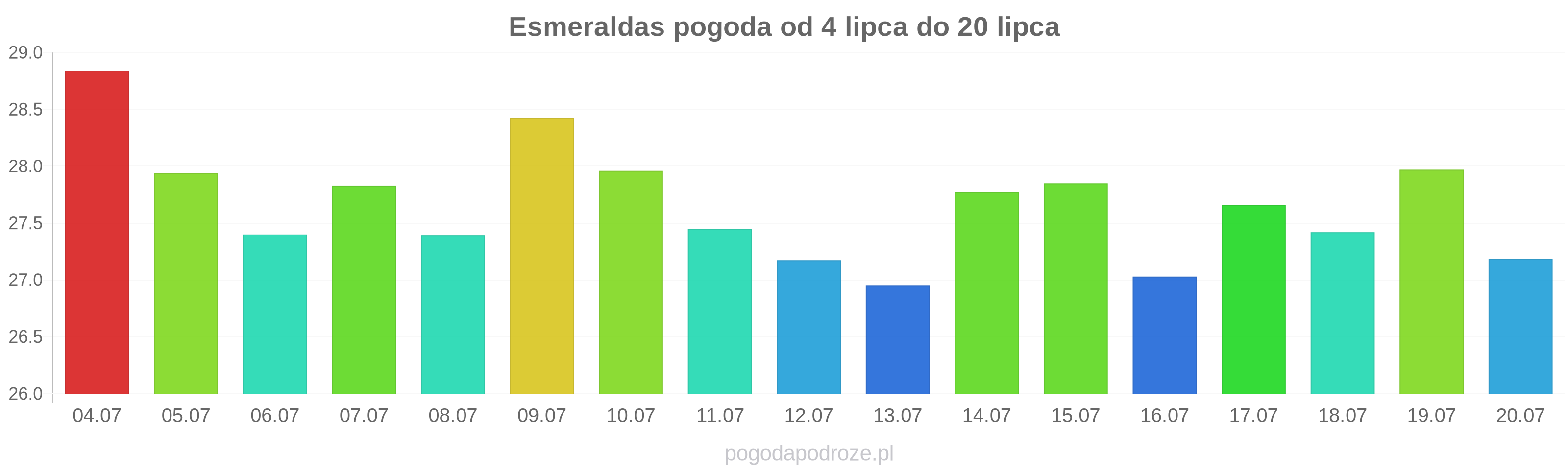Esmeraldas długoterminowa prognoza pogody