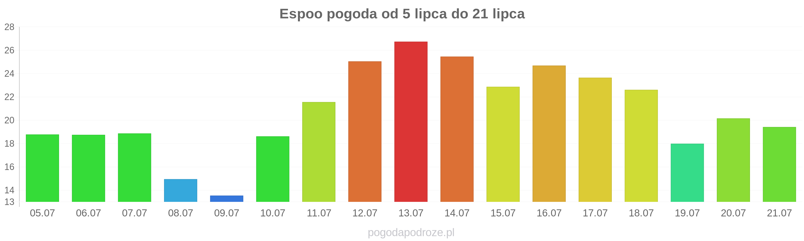 Espoo długoterminowa prognoza pogody