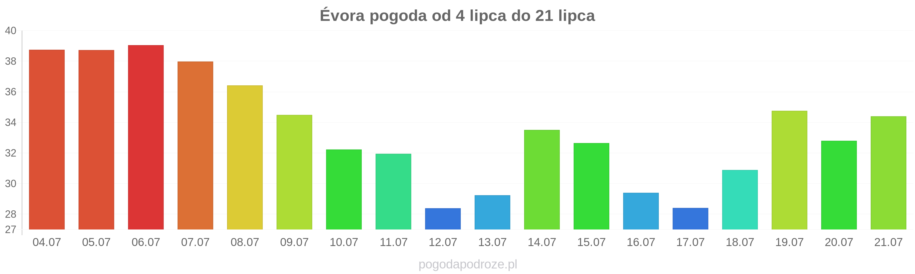 Évora długoterminowa prognoza pogody