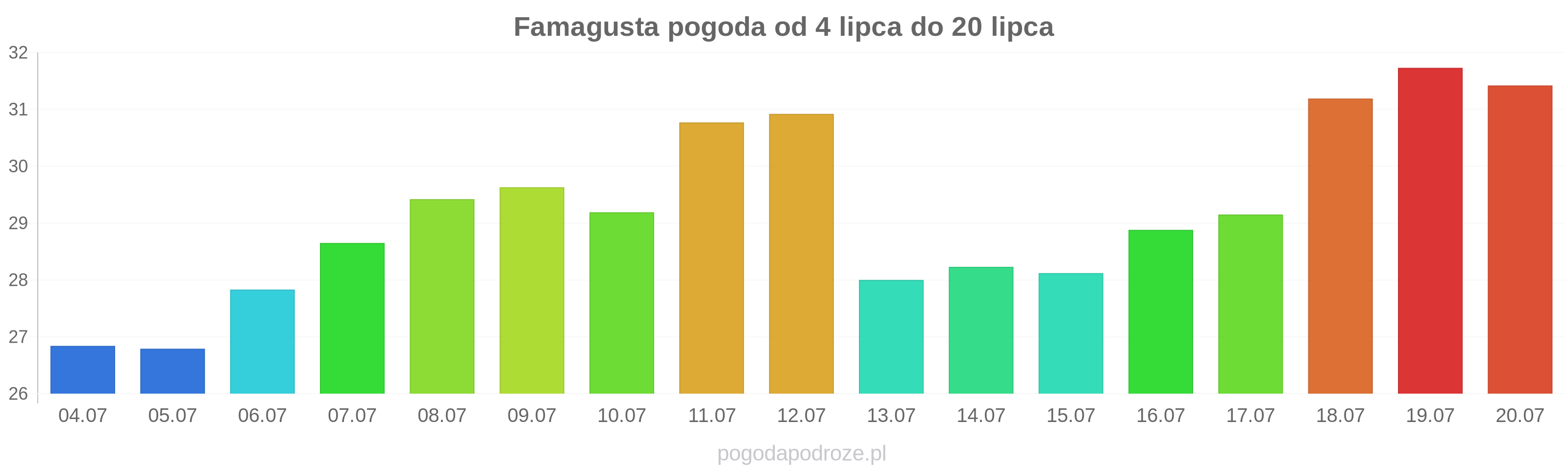 Famagusta długoterminowa prognoza pogody