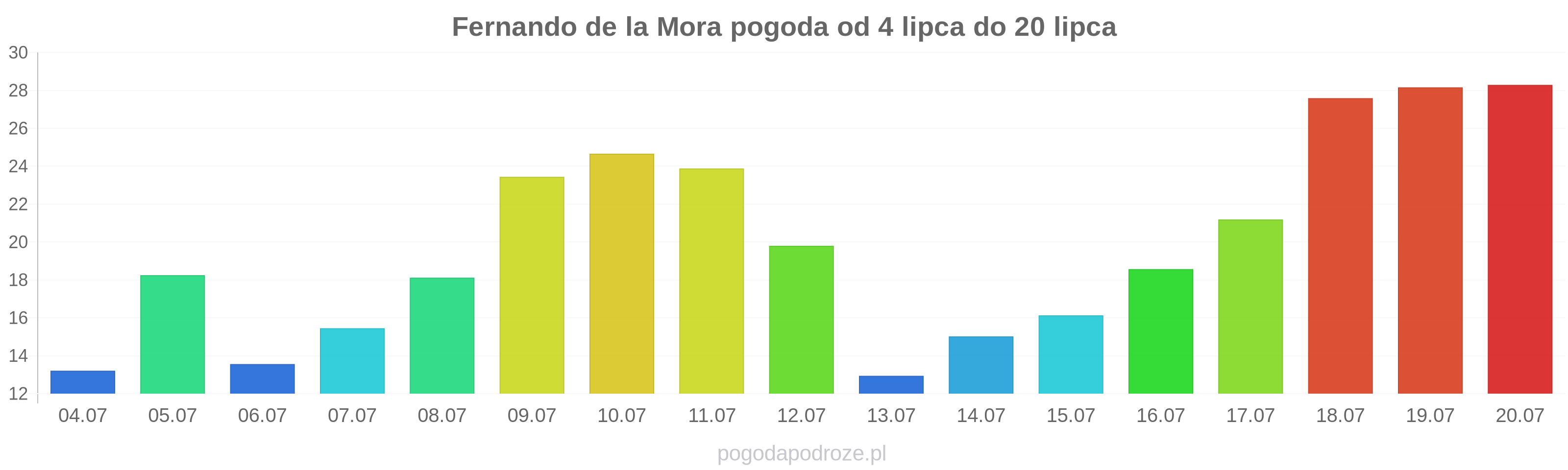 Fernando de la Mora długoterminowa prognoza pogody