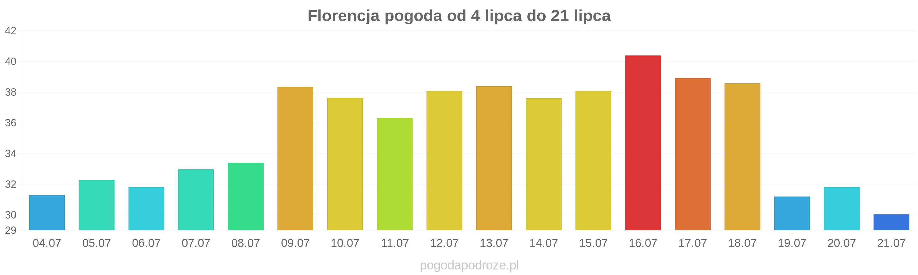 Florencja długoterminowa prognoza pogody