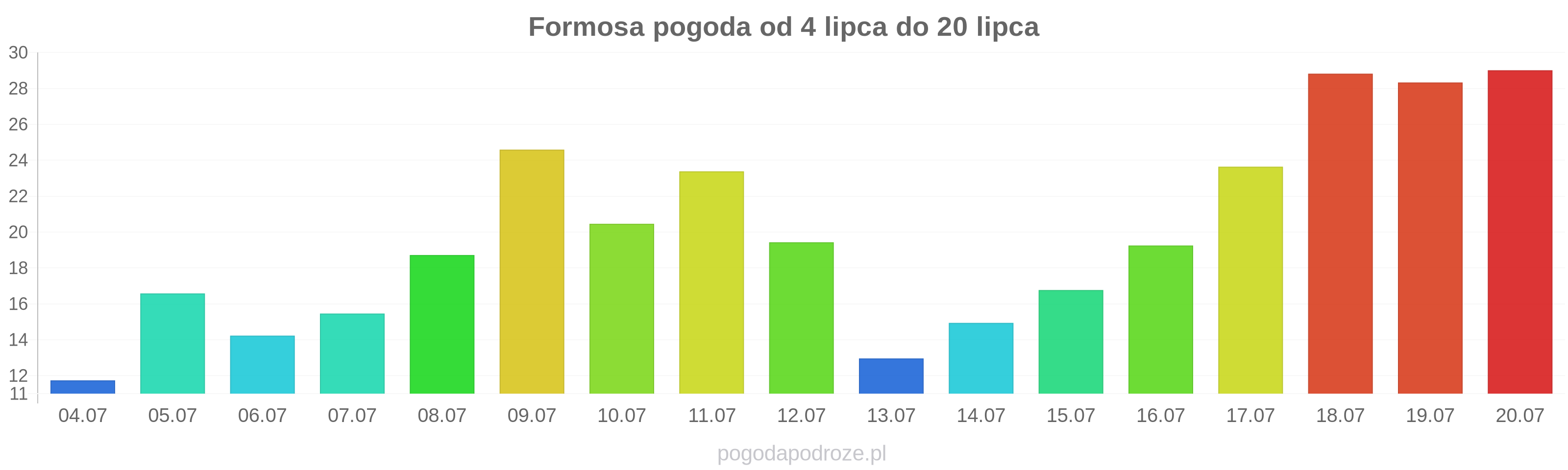 Formosa długoterminowa prognoza pogody