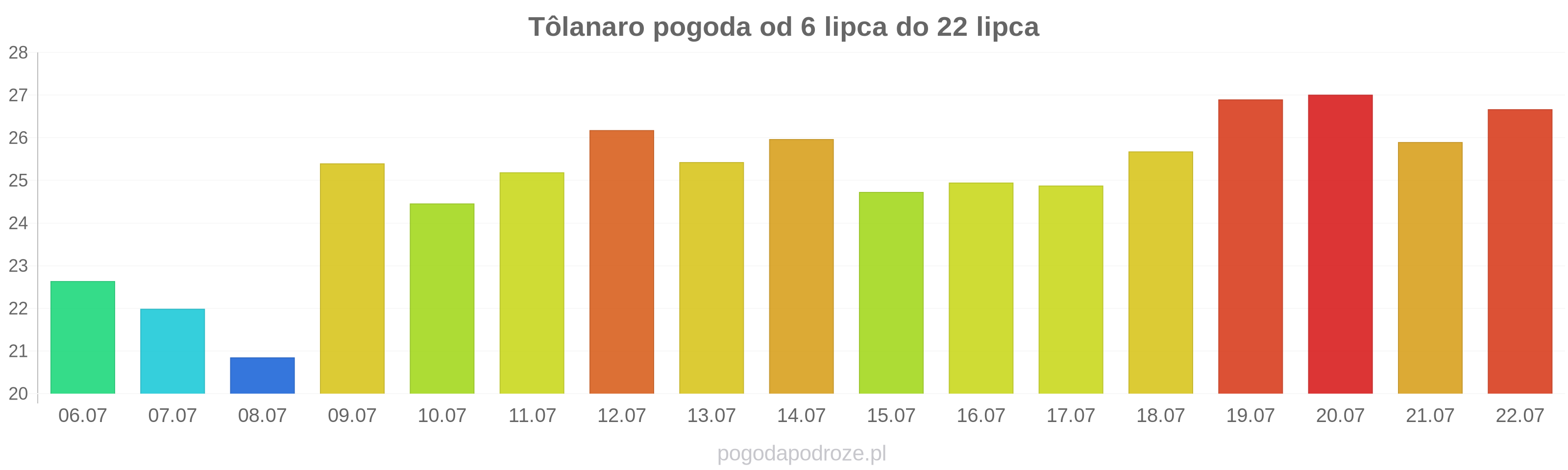 Tôlanaro długoterminowa prognoza pogody