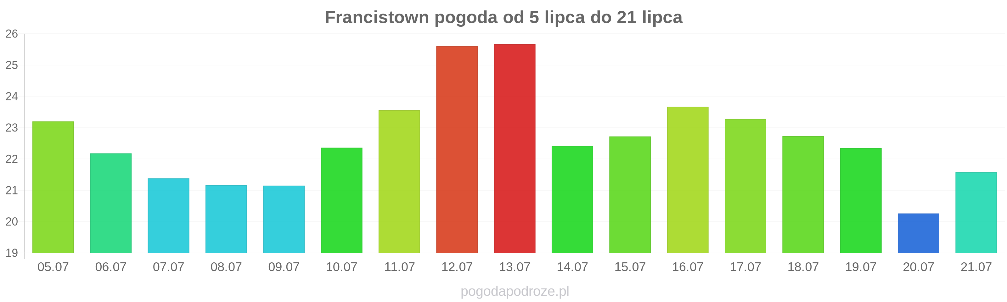 Francistown długoterminowa prognoza pogody