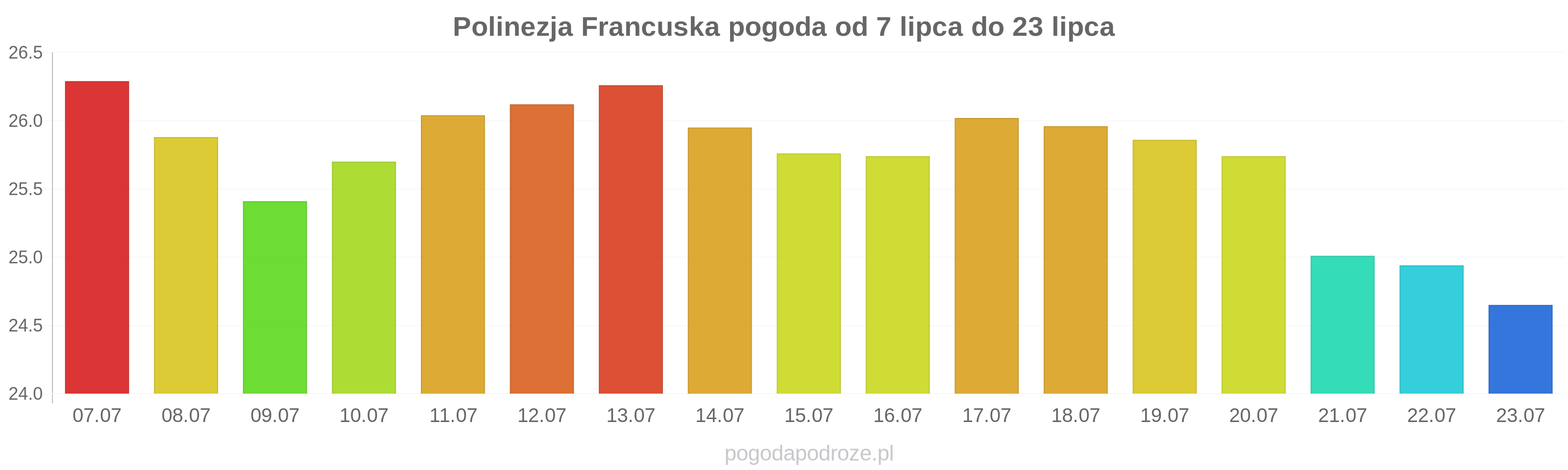 Polinezja Francuska długoterminowa prognoza pogody