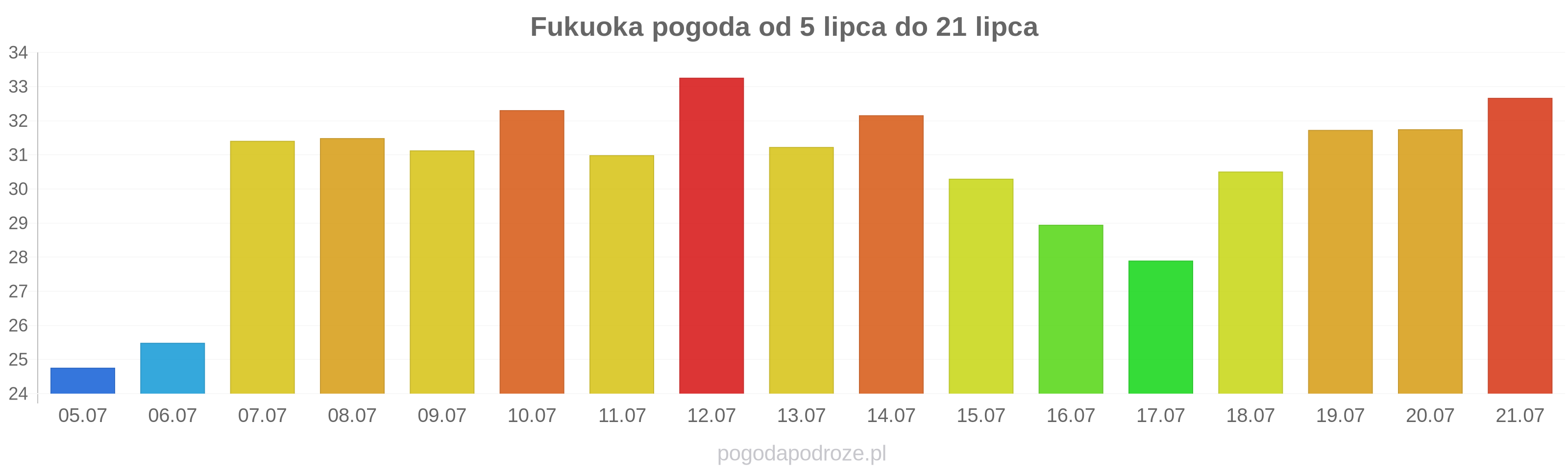 Fukuoka długoterminowa prognoza pogody