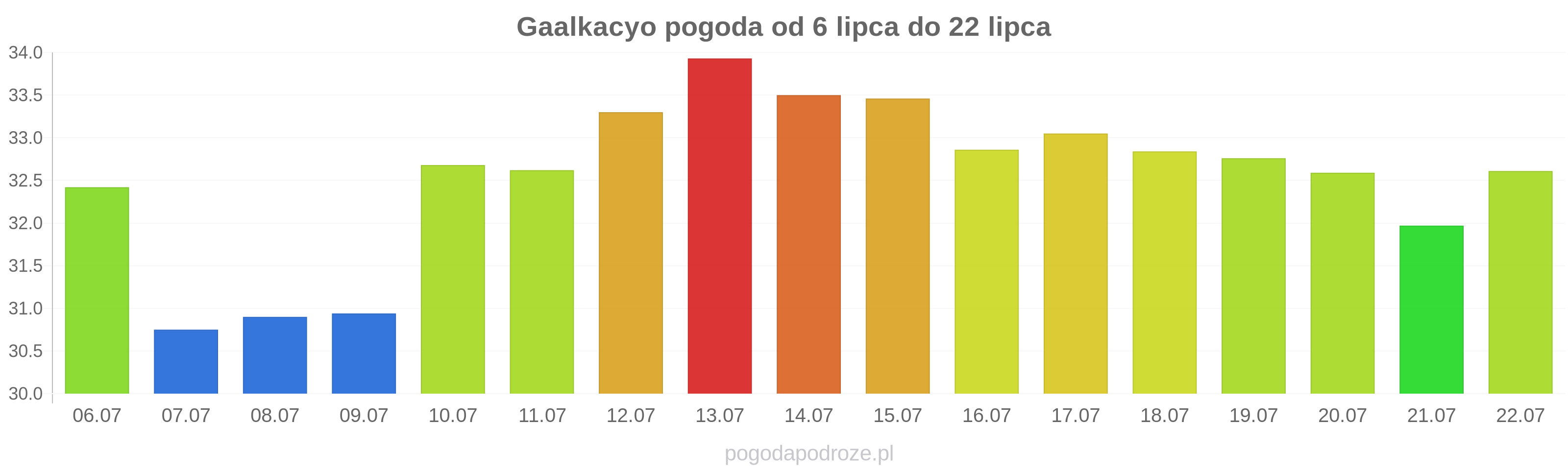 Gaalkacyo długoterminowa prognoza pogody