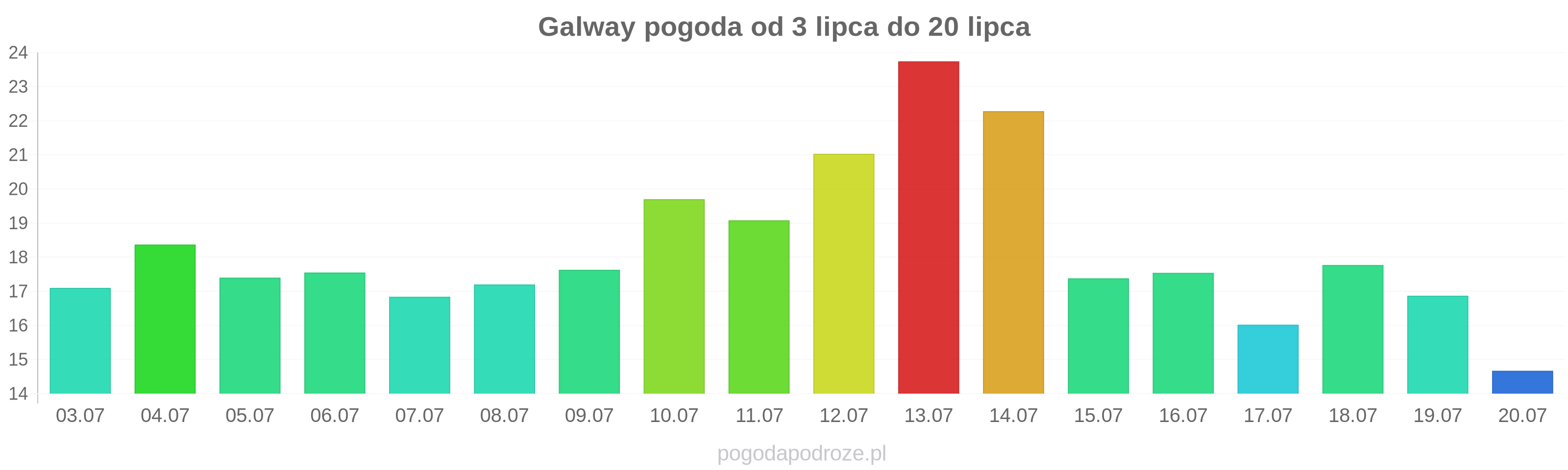 Galway długoterminowa prognoza pogody