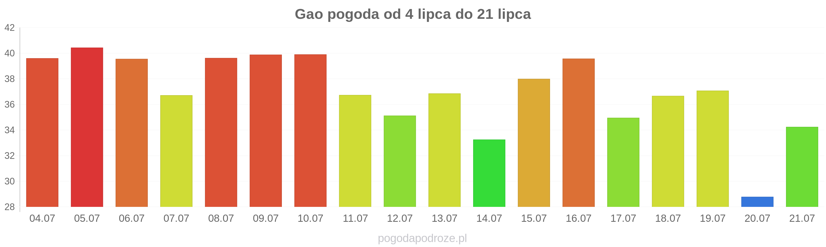 Gao długoterminowa prognoza pogody