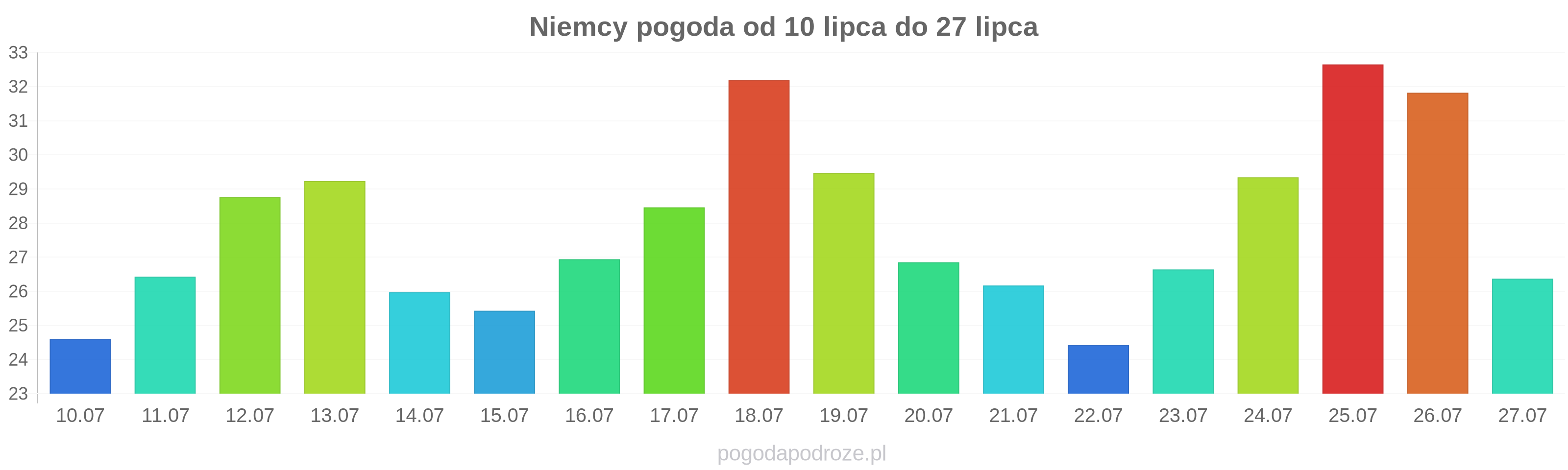 Niemcy długoterminowa prognoza pogody