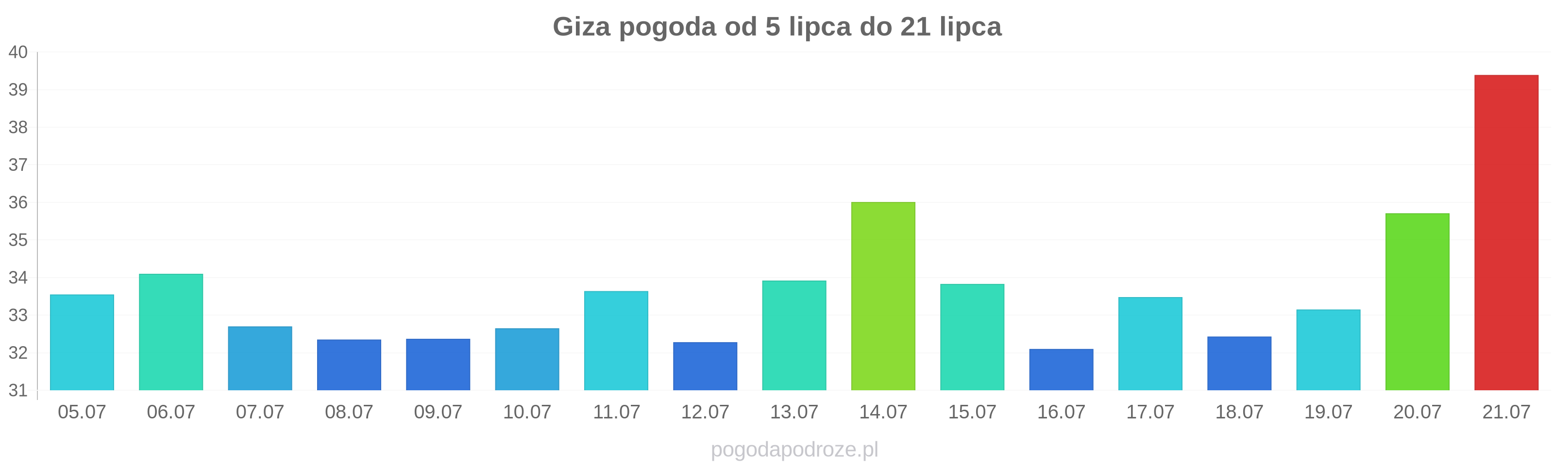 Giza długoterminowa prognoza pogody