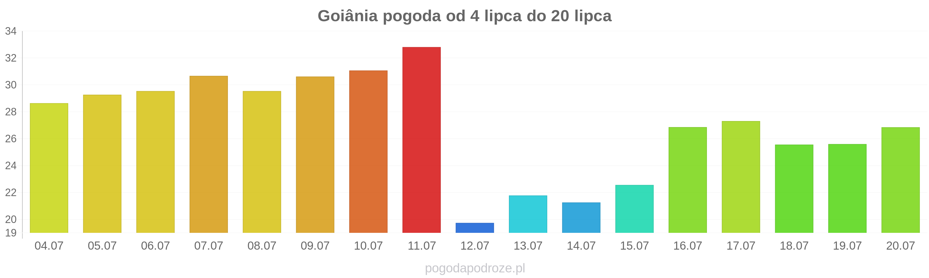 Goiânia długoterminowa prognoza pogody
