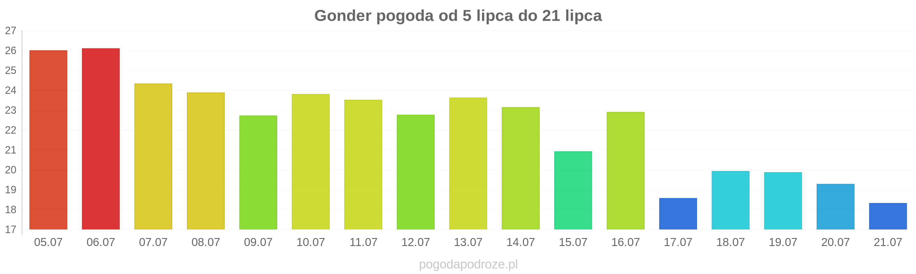 Gonder długoterminowa prognoza pogody