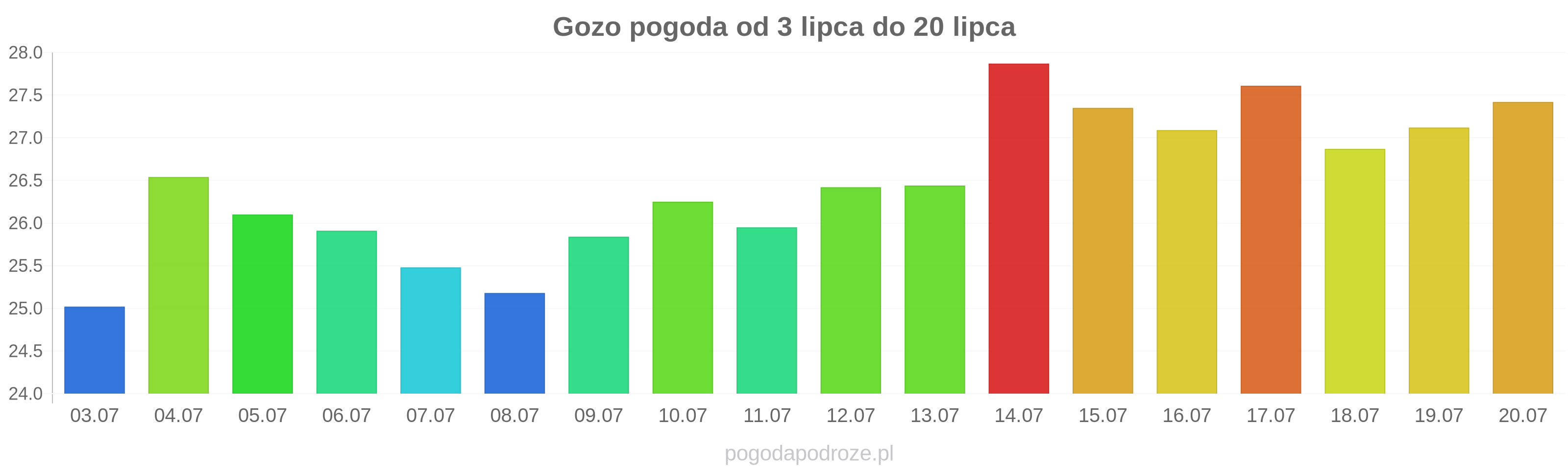 Gozo długoterminowa prognoza pogody