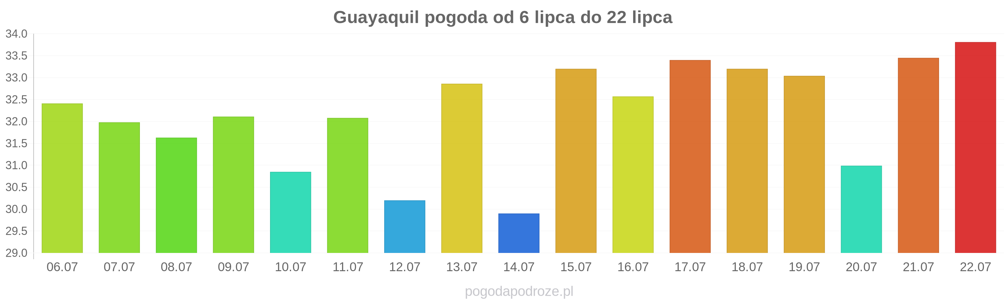 Guayaquil długoterminowa prognoza pogody