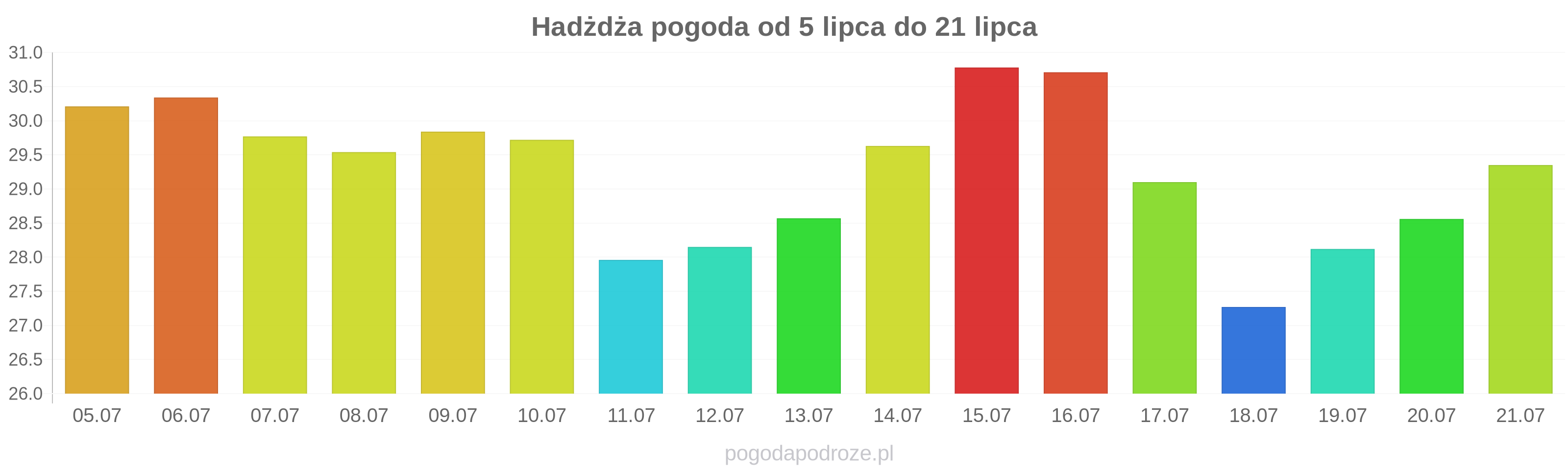 Hadżdża długoterminowa prognoza pogody