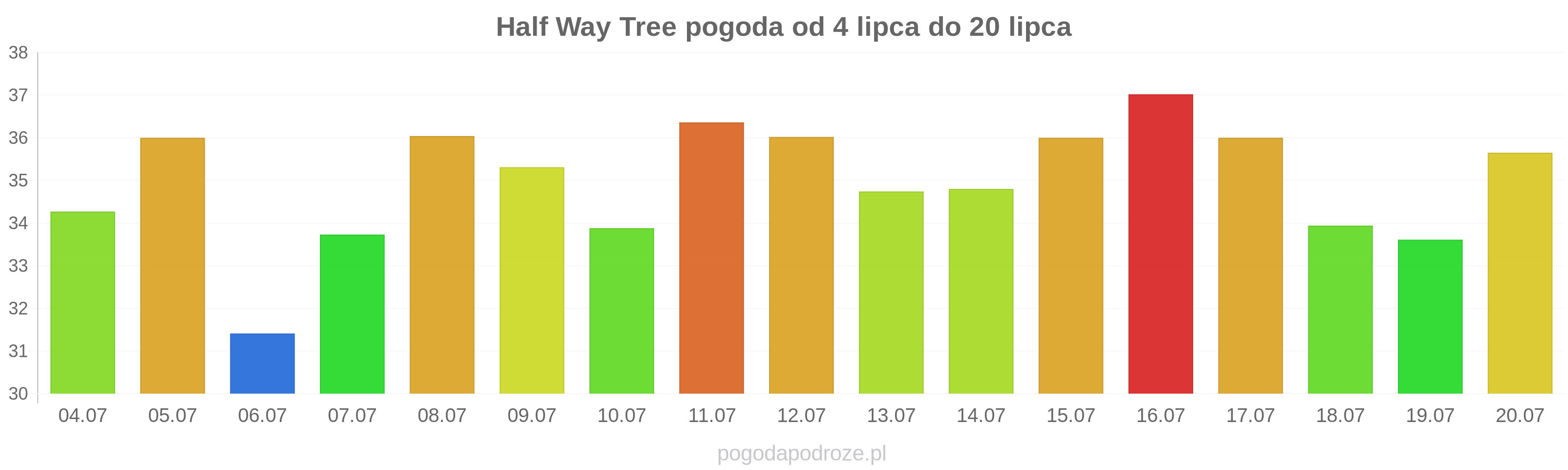 Half Way Tree długoterminowa prognoza pogody