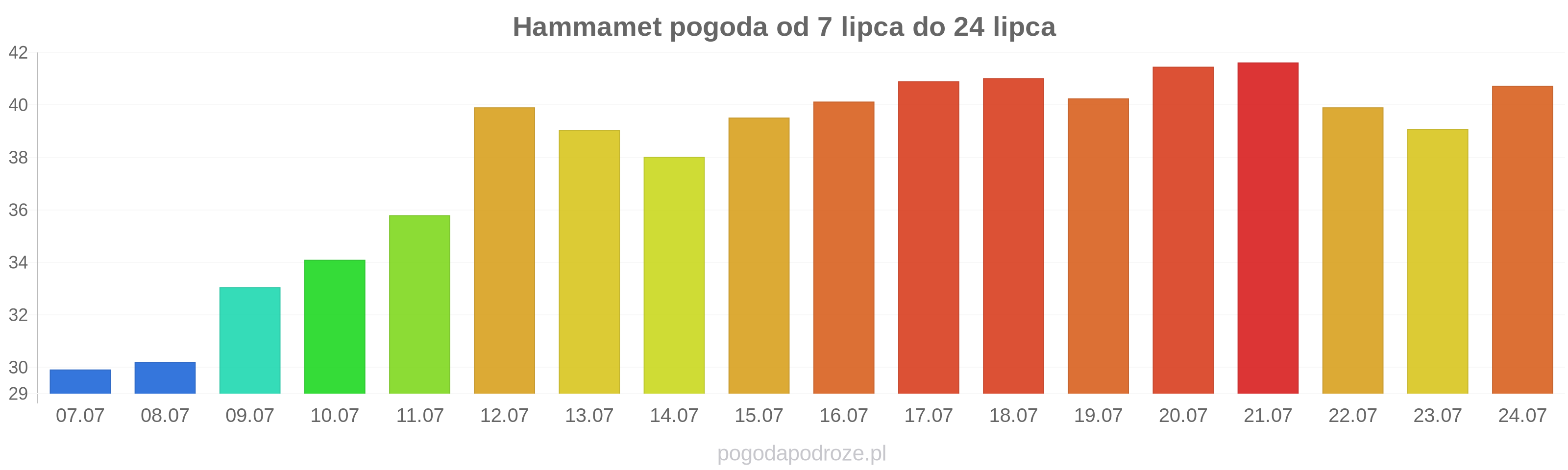 Hammamet długoterminowa prognoza pogody