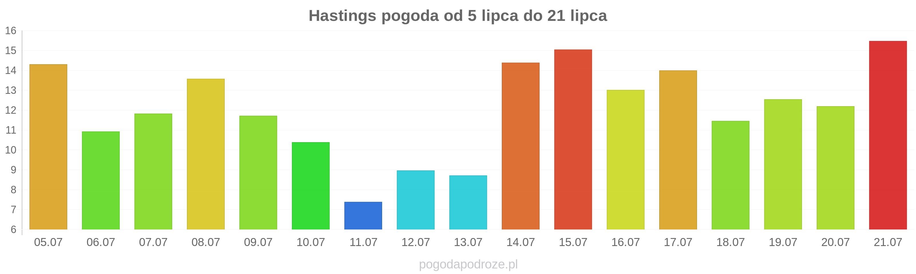 Hastings długoterminowa prognoza pogody