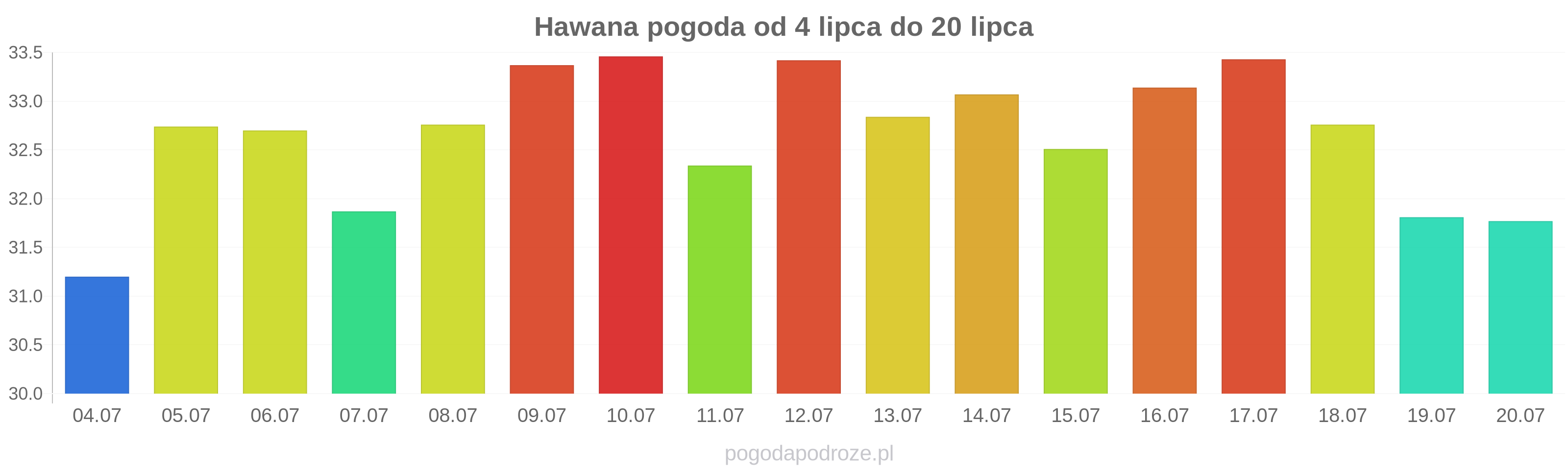 Hawana długoterminowa prognoza pogody