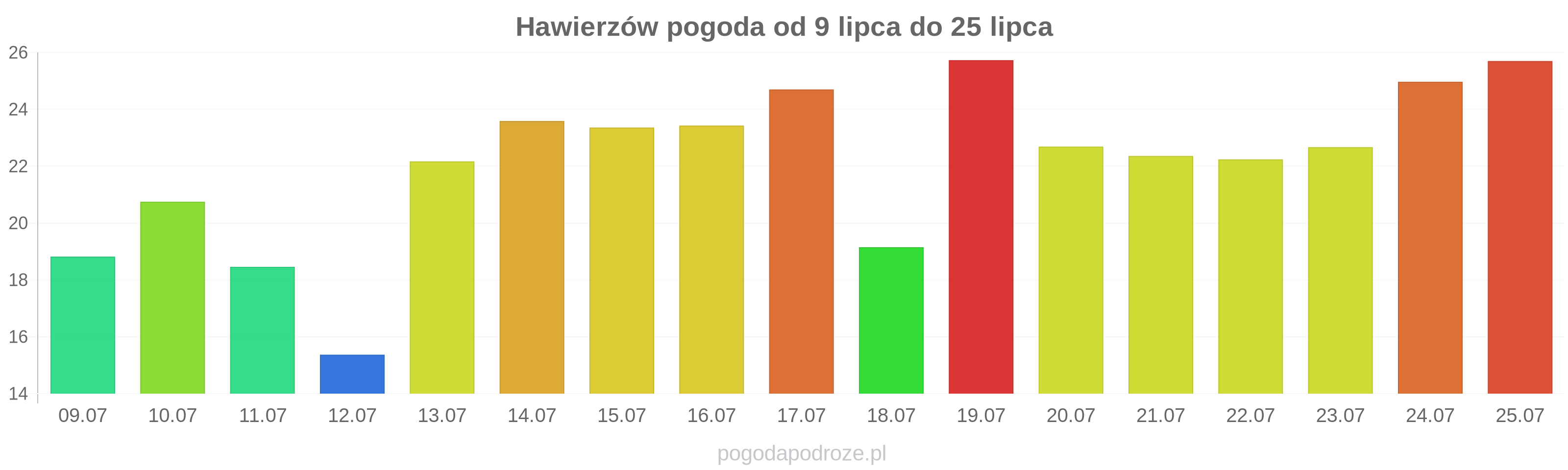 Hawierzów długoterminowa prognoza pogody