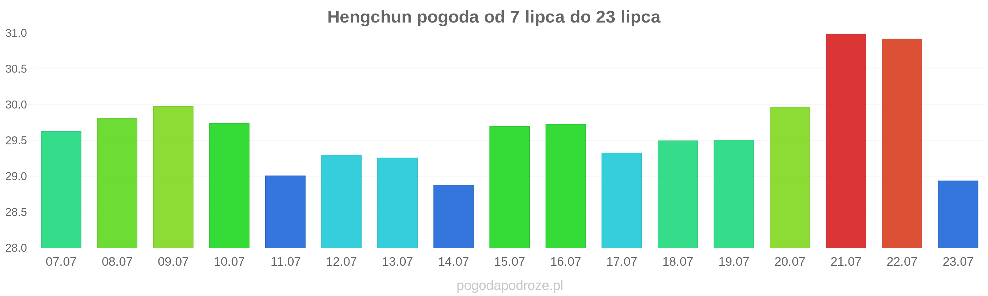 Hengchun długoterminowa prognoza pogody