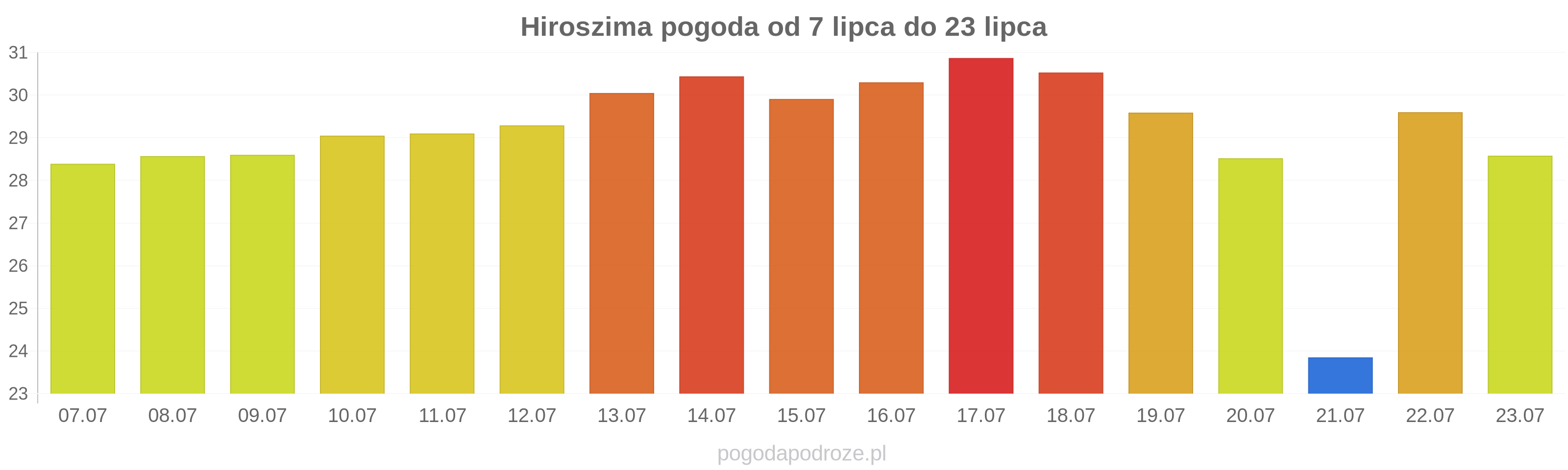 Hiroszima długoterminowa prognoza pogody