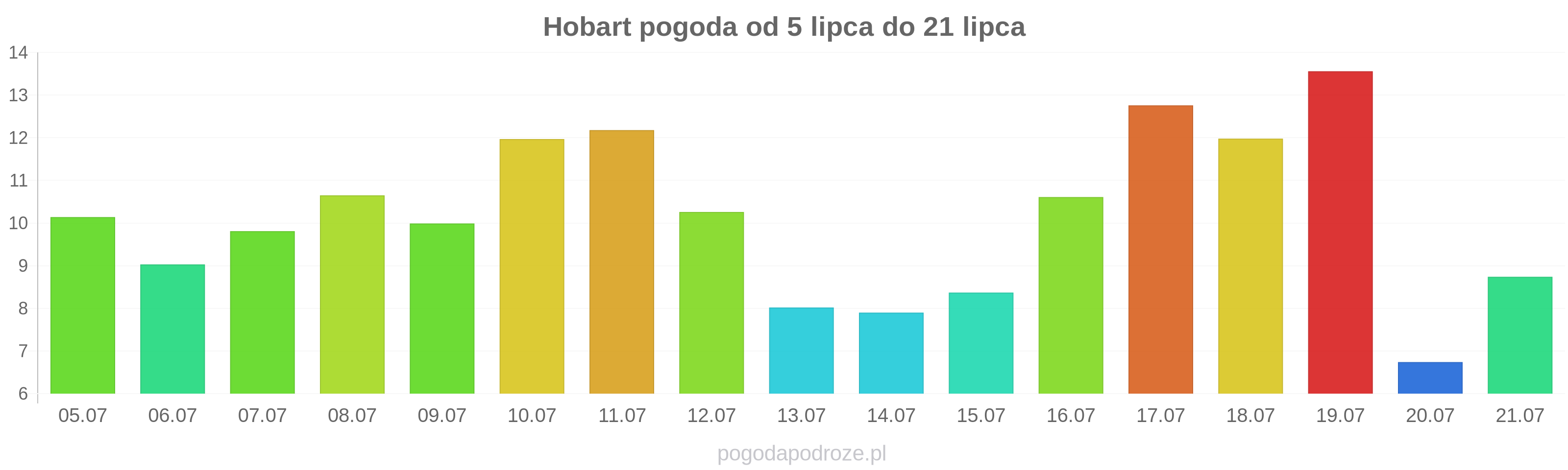 Hobart długoterminowa prognoza pogody
