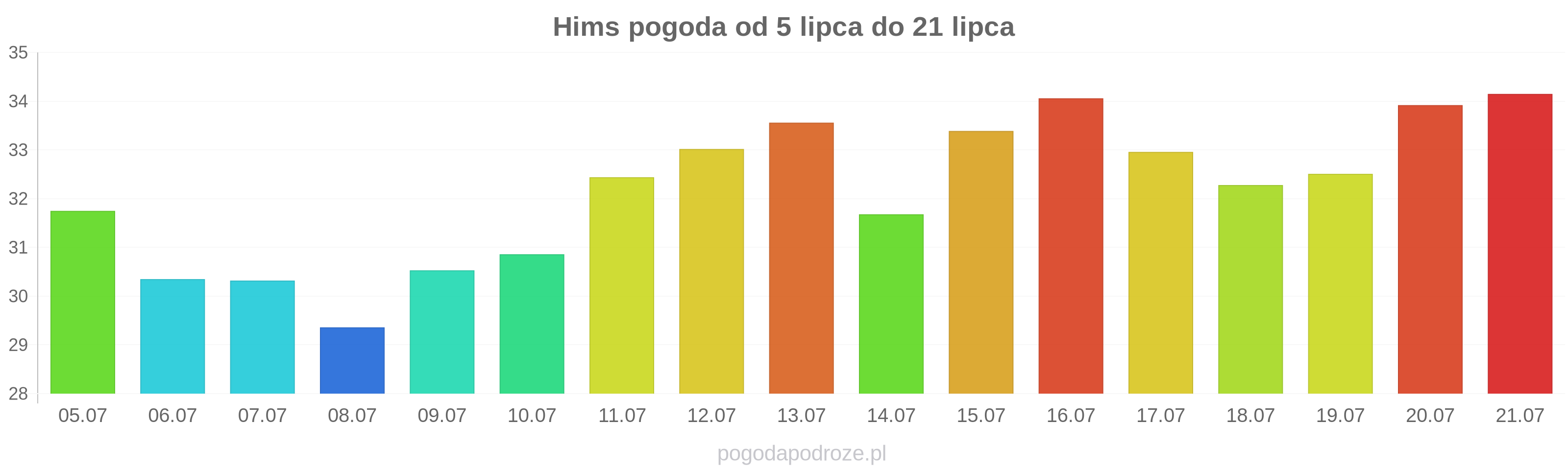 Hims długoterminowa prognoza pogody