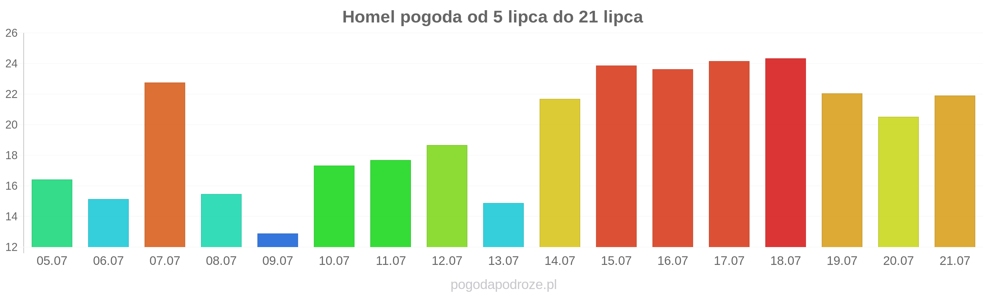 Homel długoterminowa prognoza pogody