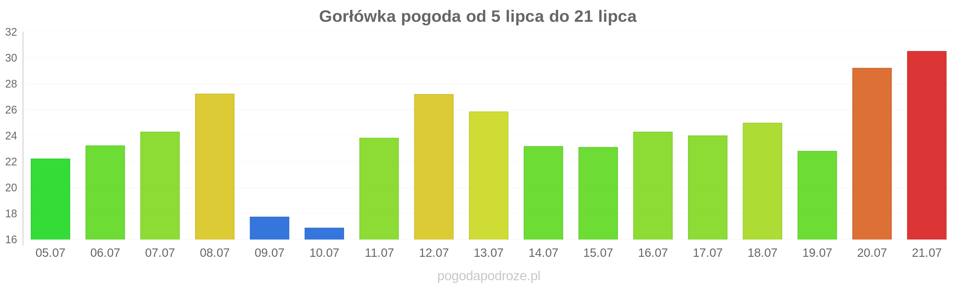 Gorłówka długoterminowa prognoza pogody