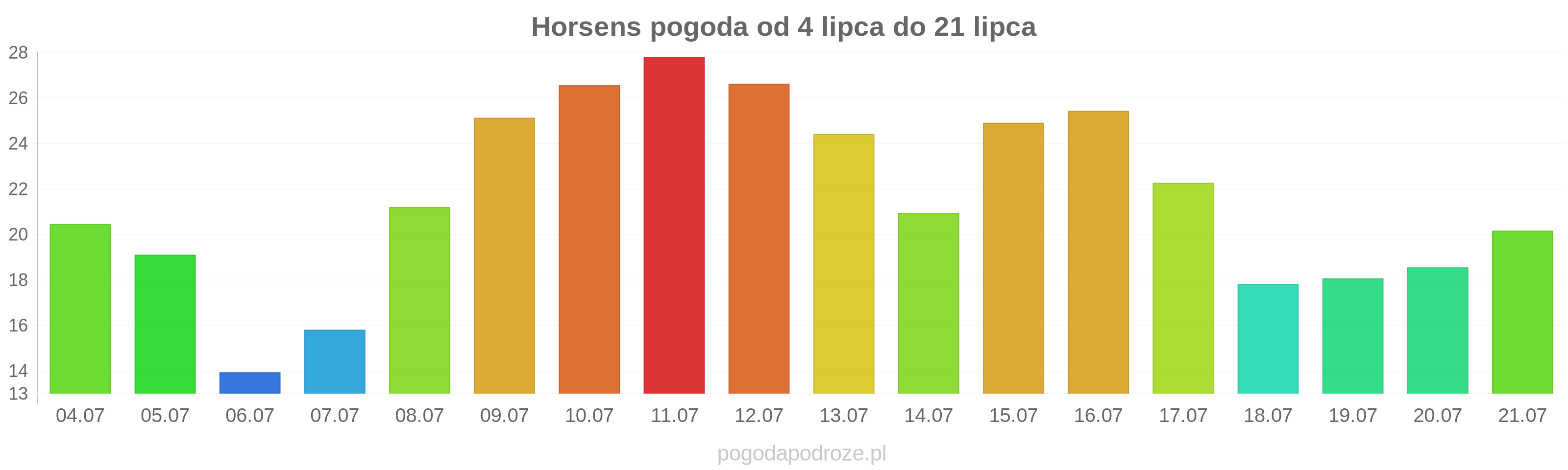 Horsens długoterminowa prognoza pogody