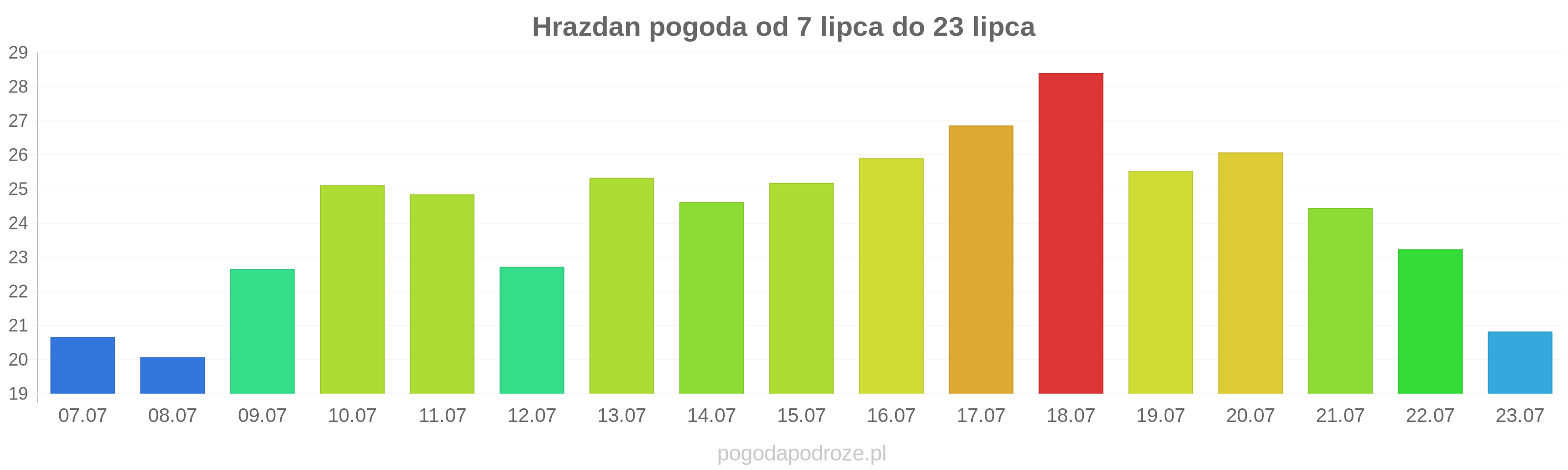 Hrazdan długoterminowa prognoza pogody