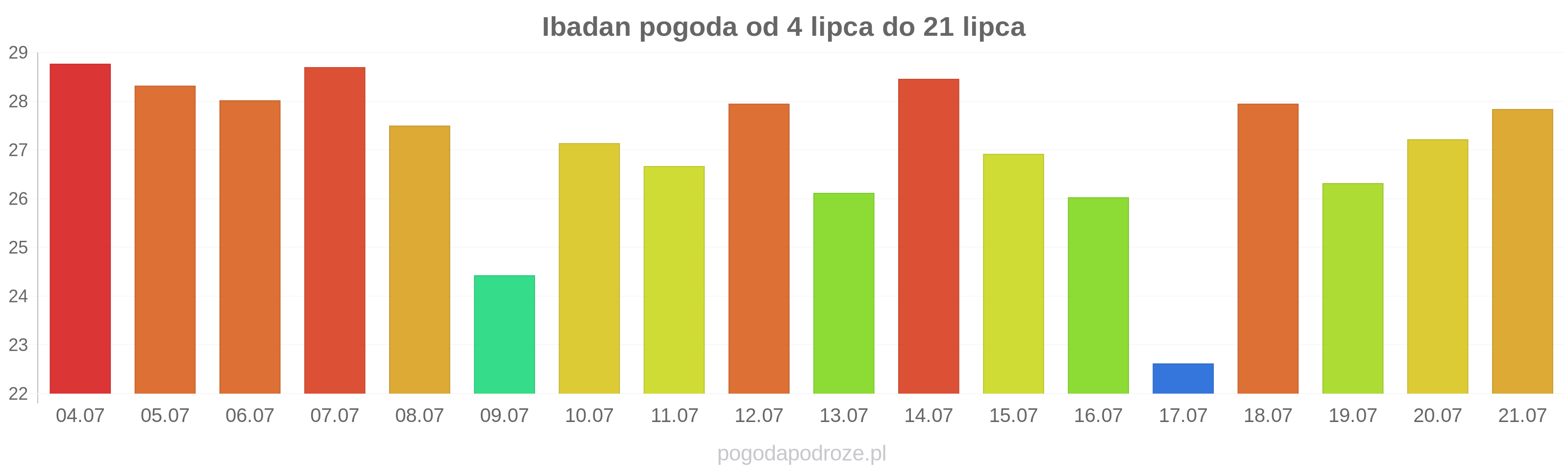 Ibadan długoterminowa prognoza pogody